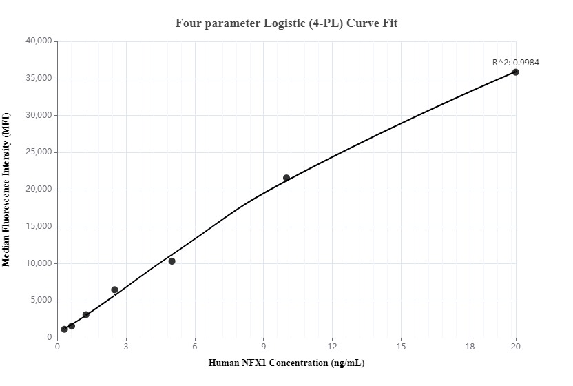 Cytometric bead array standard curve ofMP00127-2, NFX1 Recombinant Matched Antibody Pair, PBS Only. Capture antibody: 82924-3-PBS. Detection antibody: 82924-6-PBS. Standard: Ag9448. Range: 0.313-20 ng/mL.